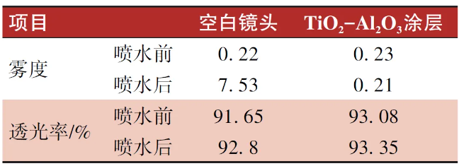 超亲水防雨自清洁纳米溶胶涂层的制备及其应用研究 涂料在线,coatingol.com