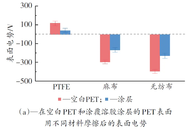 超亲水防雨自清洁纳米溶胶涂层的制备及其应用研究 涂料在线,coatingol.com