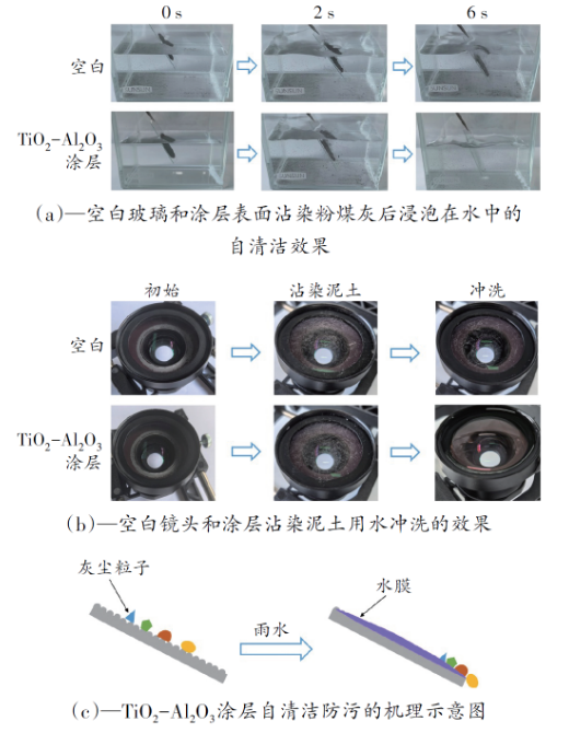 超亲水防雨自清洁纳米溶胶涂层的制备及其应用研究 涂料在线,coatingol.com