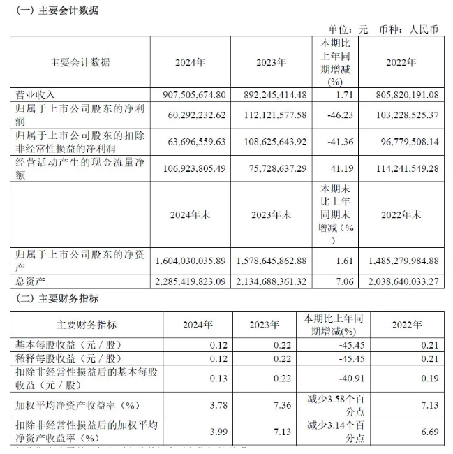 营收超9亿元！防水涂料销量超25%增长！该上交所上市企业披露2024年报 涂料在线,coatingol.com