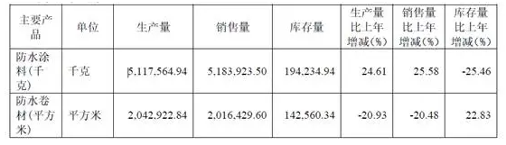 营收超9亿元！防水涂料销量超25%增长！该上交所上市企业披露2024年报 涂料在线,coatingol.com