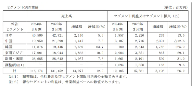 中涂化工2024年财报出炉！中国区利润跌12.6% 涂料在线,coatingol.com