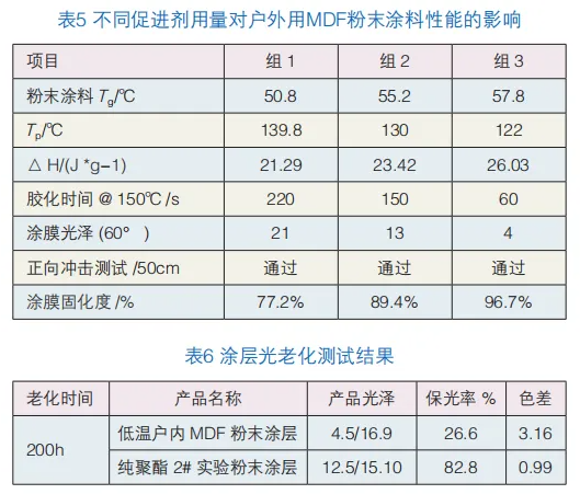 户外用中密度纤维板(MDF)粉末涂料的制备与应用 涂料在线,coatingol.com