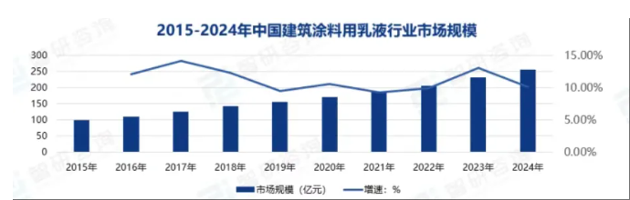 中国建筑涂料用乳液行业：市场扩容与格局重塑下的机遇与挑战！ 涂料在线,coatingol.com