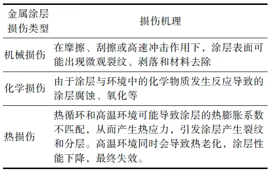 多功能复合金属涂层损伤检测与评价研究进展 涂料在线,coatingol.com