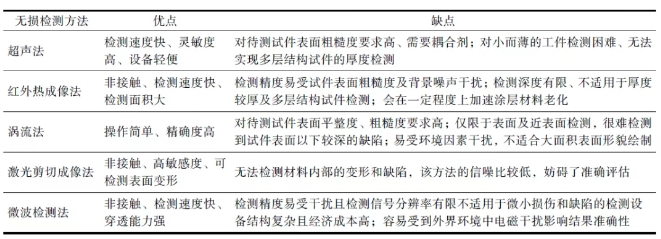 多功能复合金属涂层损伤检测与评价研究进展 涂料在线,coatingol.com