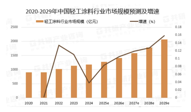 中国轻工涂料：不能忽视的千亿“赛道”！ 涂料在线,coatingol.com