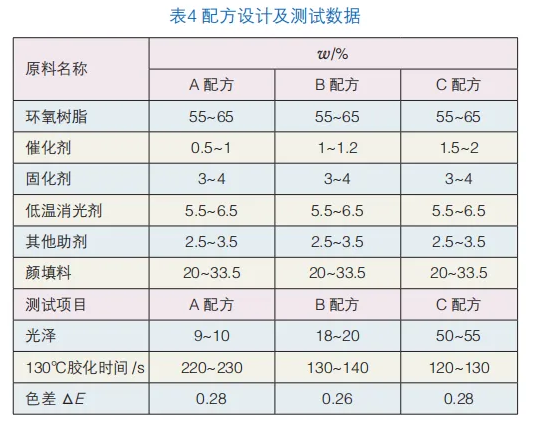 户内低温消光平面粉末的制备及影响因素的探讨 涂料在线,coatingol.com