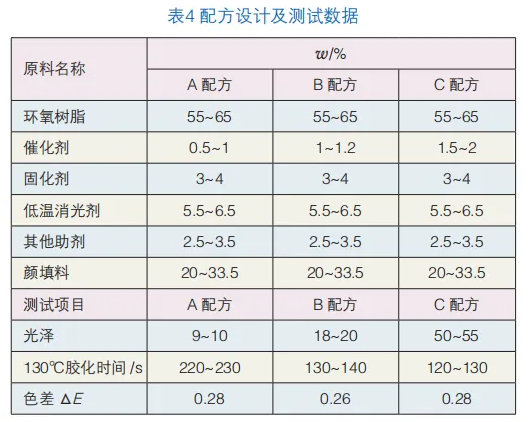户内低温消光平面粉末的制备及影响因素的探讨 涂料在线,coatingol.com
