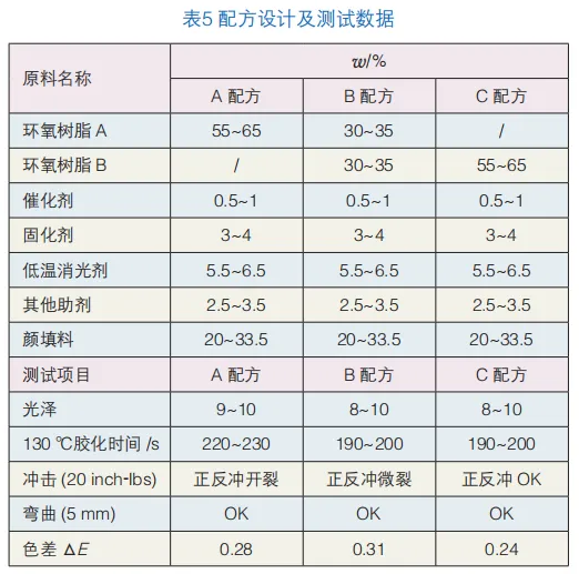 户内低温消光平面粉末的制备及影响因素的探讨 涂料在线,coatingol.com