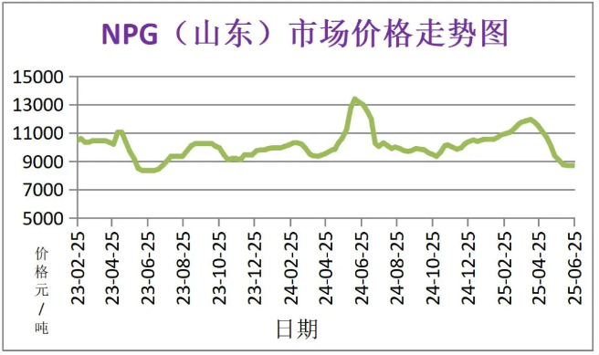 6月份粉末涂料主要原料运行及走势分析 涂料在线,coatingol.com