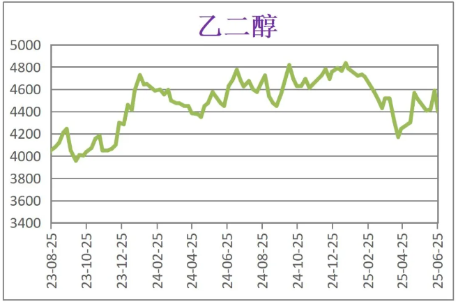 6月份粉末涂料主要原料运行及走势分析 涂料在线,coatingol.com