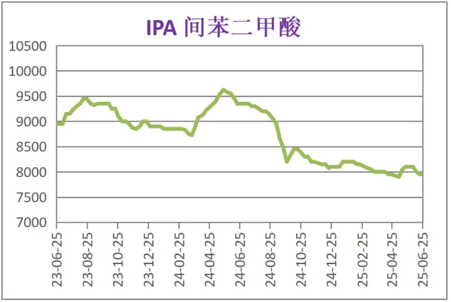 6月份粉末涂料主要原料运行及走势分析 涂料在线,coatingol.com