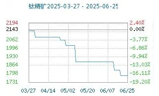 6月份粉末涂料主要原料运行及走势分析 涂料在线,coatingol.com