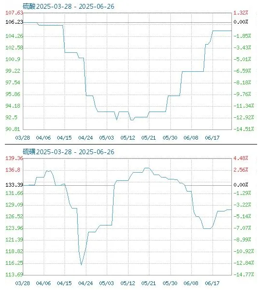6月份粉末涂料主要原料运行及走势分析 涂料在线,coatingol.com