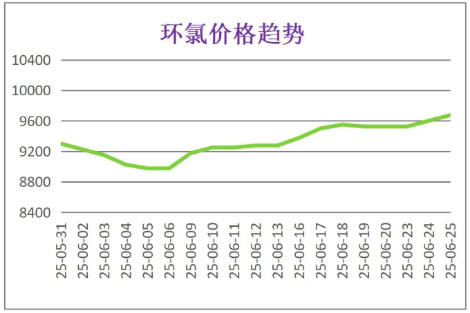 6月份粉末涂料主要原料运行及走势分析 涂料在线,coatingol.com
