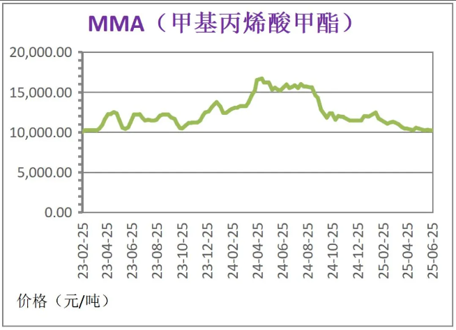 6月份粉末涂料主要原料运行及走势分析 涂料在线,coatingol.com
