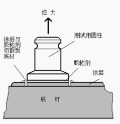 GB/T 5210-2006 / ISO 4624:2002《色漆和清漆 拉开法附着力试验》标准简介 涂料在线,coatingol.com