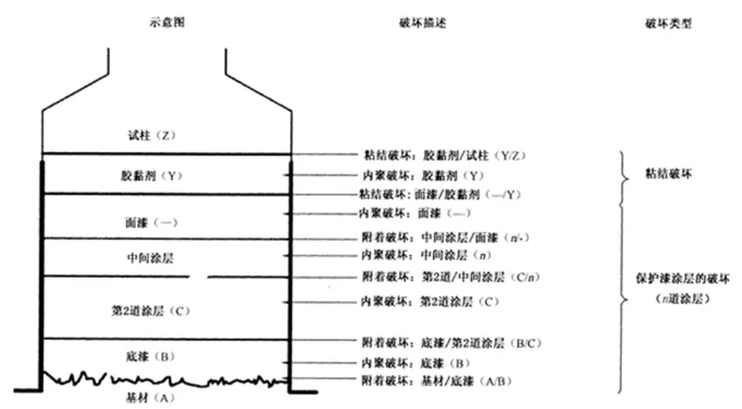 GB/T 5210-2006 / ISO 4624:2002《色漆和清漆 拉开法附着力试验》标准简介 涂料在线,coatingol.com
