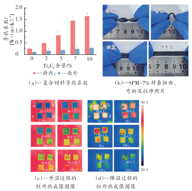 室温自修复柔性导热Ti3C2/聚氨酯复合材料的制备及性能研究 涂料在线,coatingol.com