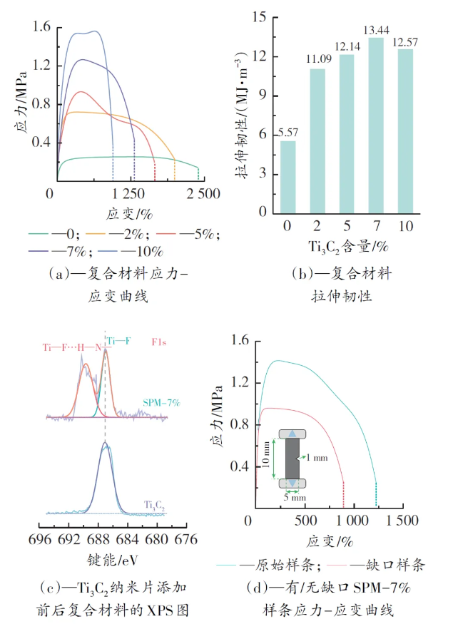 室温自修复柔性导热Ti3C2/聚氨酯复合材料的制备及性能研究 涂料在线,coatingol.com