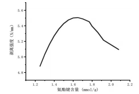 水性聚氨酯胶黏剂剥离强度影响因素的研究 涂料在线,coatingol.com