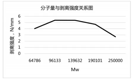 水性聚氨酯胶黏剂剥离强度影响因素的研究 涂料在线,coatingol.com