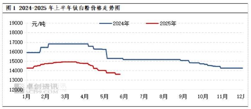 2025 年中国钛白粉市场半年盘点与展望 涂料在线,coatingol.com