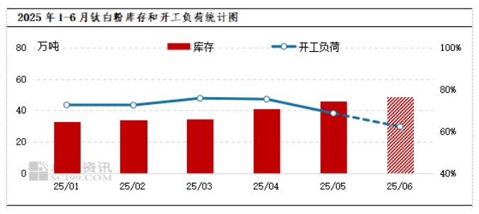 2025 年中国钛白粉市场半年盘点与展望 涂料在线,coatingol.com