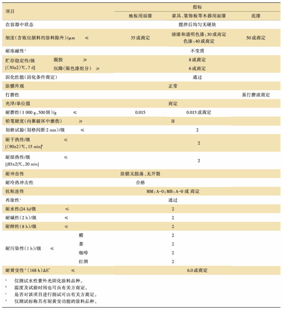 行业标准《紫外光(UV)固化木器涂料》修订解读 涂料在线,coatingol.com