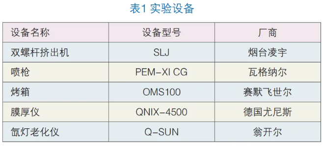 高韧性聚酯粉末涂料的制备与研究 涂料在线,coatingol.com