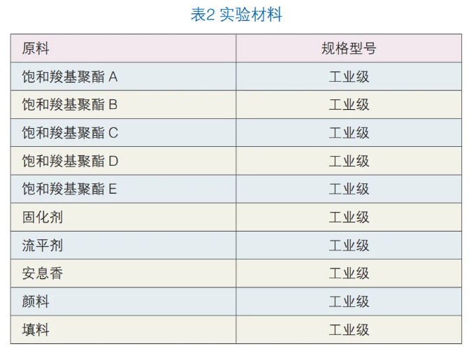 高韧性聚酯粉末涂料的制备与研究 涂料在线,coatingol.com