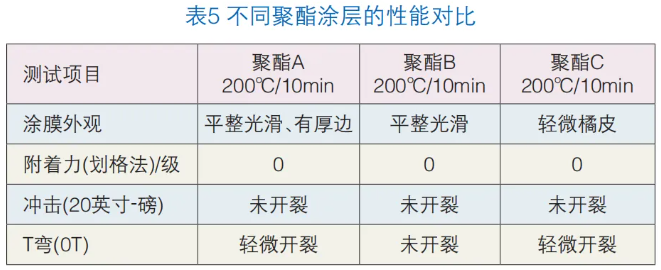 高韧性聚酯粉末涂料的制备与研究 涂料在线,coatingol.com