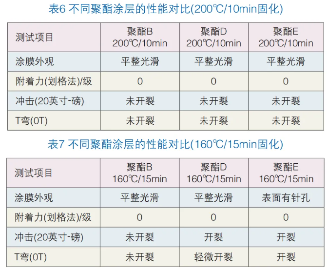 高韧性聚酯粉末涂料的制备与研究 涂料在线,coatingol.com