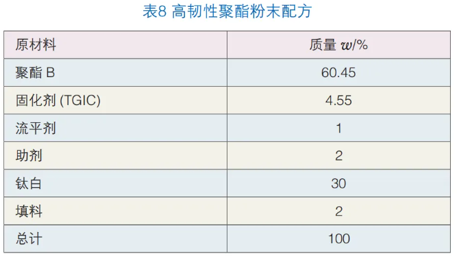 高韧性聚酯粉末涂料的制备与研究 涂料在线,coatingol.com
