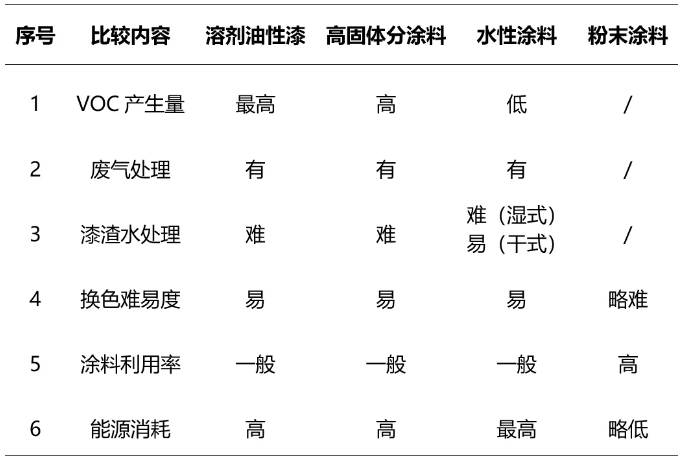 绿色低碳涂装技术在农机涂装线的应用研究 涂料在线,coatingol.com