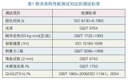 固化剂对经济型聚酯性能的影响研究 涂料在线,coatingol.com