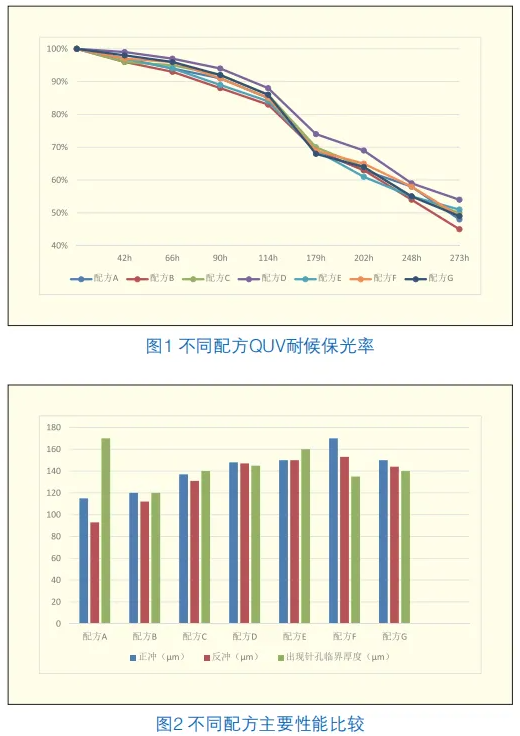 固化剂对经济型聚酯性能的影响研究 涂料在线,coatingol.com