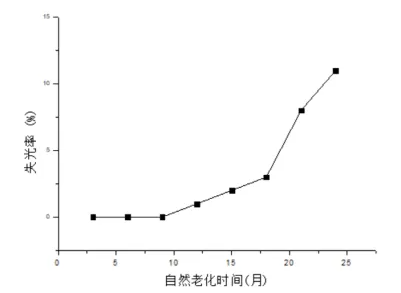 钢结构防腐涂料人工加速老化与自然老化相关性的研究 涂料在线,coatingol.com