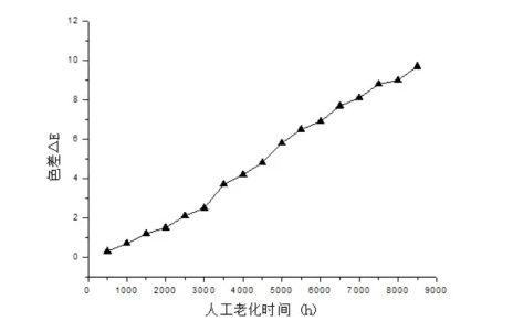 钢结构防腐涂料人工加速老化与自然老化相关性的研究 涂料在线,coatingol.com