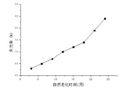 钢结构防腐涂料人工加速老化与自然老化相关性的研究 涂料在线,coatingol.com
