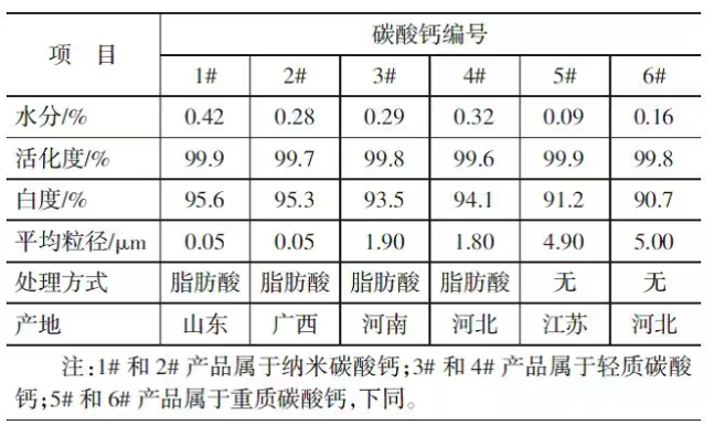 碳酸钙在密封胶中的应用研究 涂料在线,coatingol.com