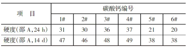 碳酸钙在密封胶中的应用研究 涂料在线,coatingol.com