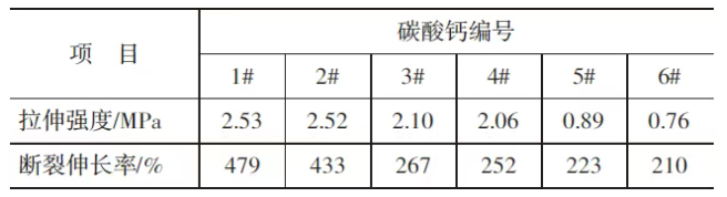 碳酸钙在密封胶中的应用研究 涂料在线,coatingol.com