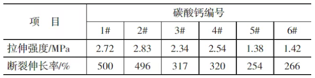 碳酸钙在密封胶中的应用研究 涂料在线,coatingol.com