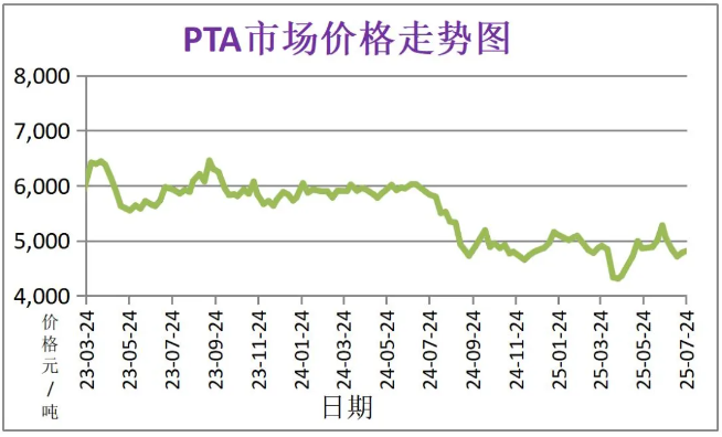 7月份粉末涂料主要原料运行及走势分析 涂料在线,coatingol.com