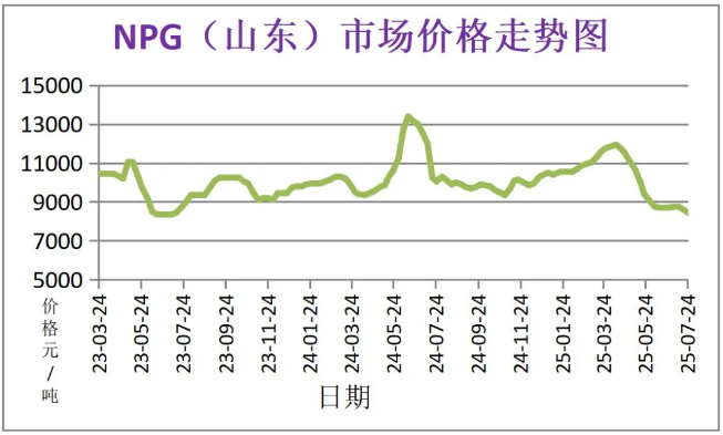 7月份粉末涂料主要原料运行及走势分析 涂料在线,coatingol.com