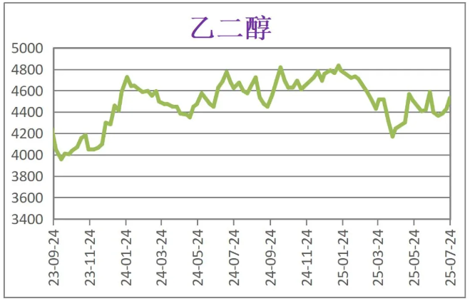 7月份粉末涂料主要原料运行及走势分析 涂料在线,coatingol.com