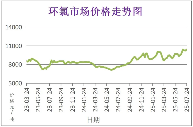 7月份粉末涂料主要原料运行及走势分析 涂料在线,coatingol.com