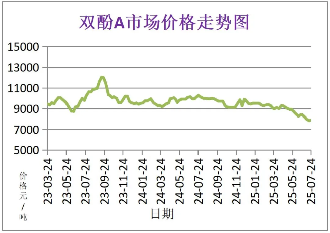 7月份粉末涂料主要原料运行及走势分析 涂料在线,coatingol.com